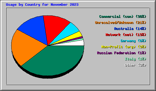Usage by Country for November 2023