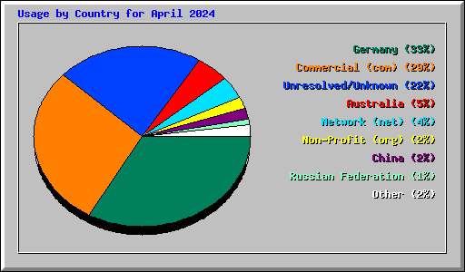 Usage by Country for April 2024