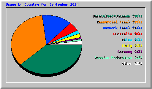 Usage by Country for September 2024