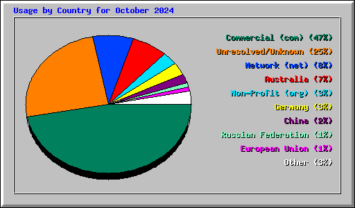 Usage by Country for October 2024