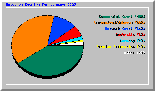 Usage by Country for January 2025