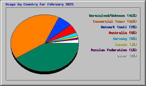 Usage by Country for February 2025