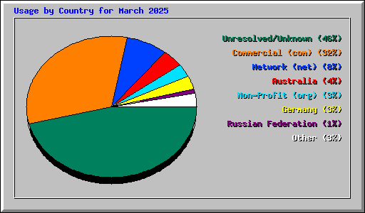 Usage by Country for March 2025