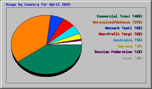 Usage by Country for April 2025