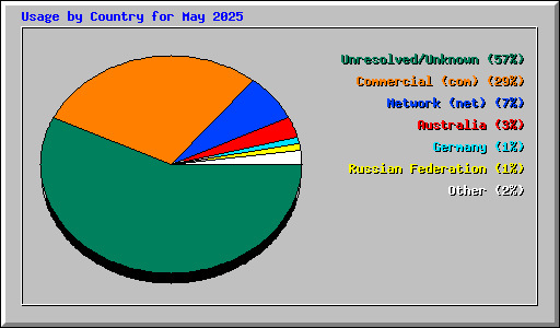 Usage by Country for May 2025