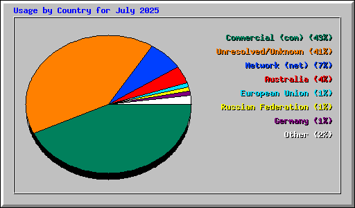 Usage by Country for July 2025