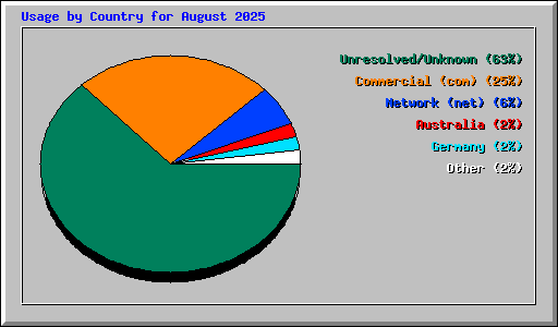 Usage by Country for August 2025