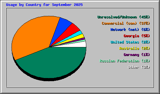 Usage by Country for September 2025