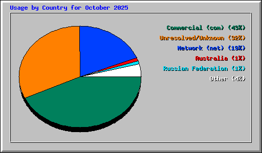 Usage by Country for October 2025