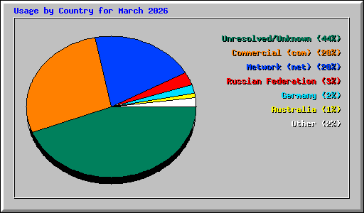 Usage by Country for March 2026