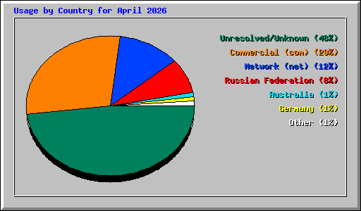 Usage by Country for April 2026