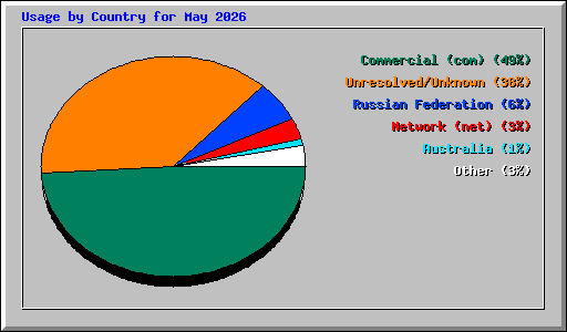 Usage by Country for May 2026