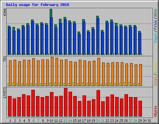 Daily usage for February 2016