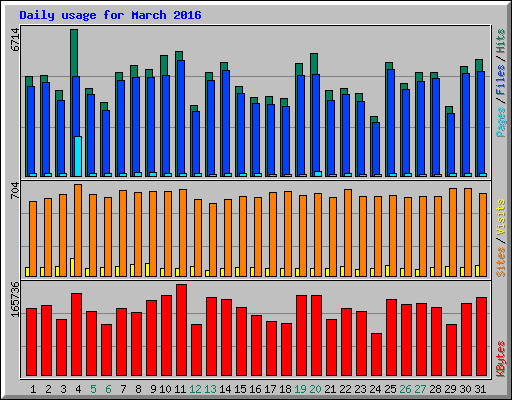 Daily usage for March 2016
