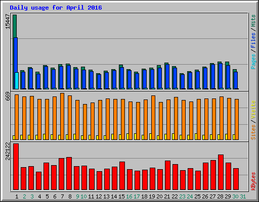 Daily usage for April 2016