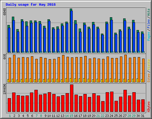 Daily usage for May 2016
