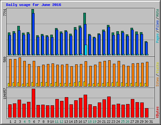 Daily usage for June 2016