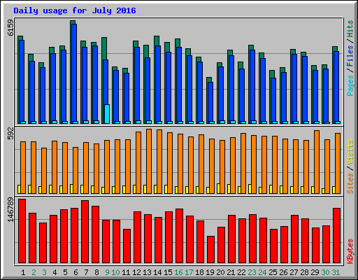 Daily usage for July 2016