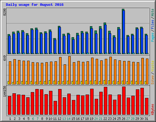 Daily usage for August 2016