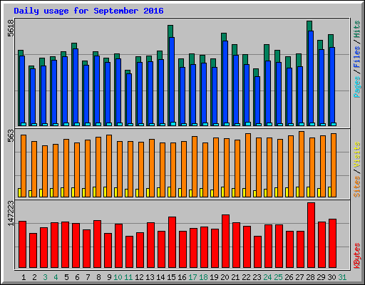 Daily usage for September 2016