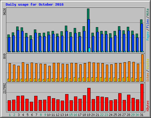 Daily usage for October 2016