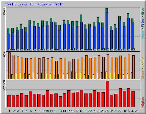 Daily usage for November 2016