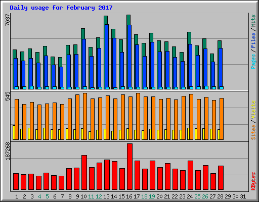 Daily usage for February 2017