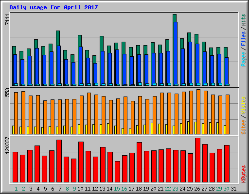 Daily usage for April 2017