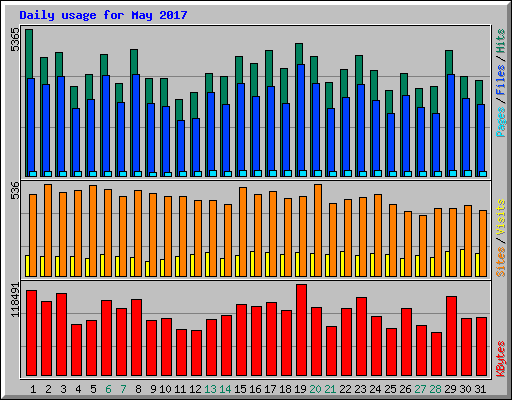 Daily usage for May 2017