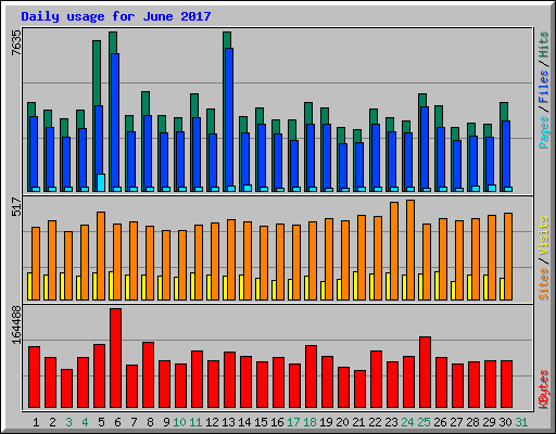 Daily usage for June 2017
