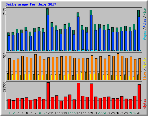 Daily usage for July 2017