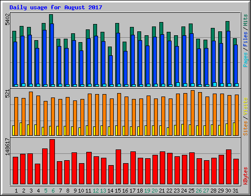 Daily usage for August 2017