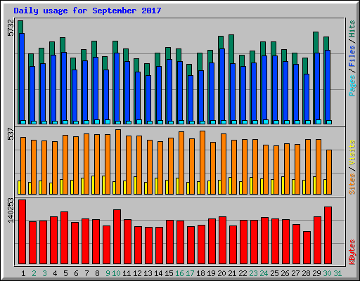 Daily usage for September 2017