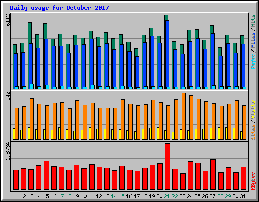 Daily usage for October 2017