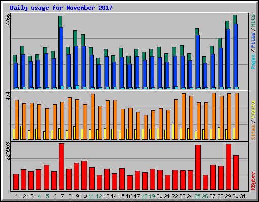 Daily usage for November 2017