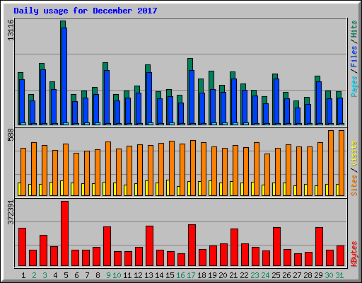 Daily usage for December 2017