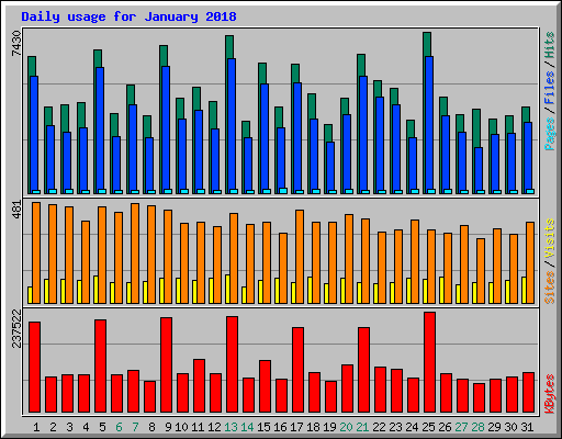 Daily usage for January 2018