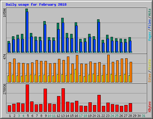 Daily usage for February 2018