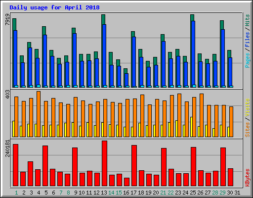 Daily usage for April 2018