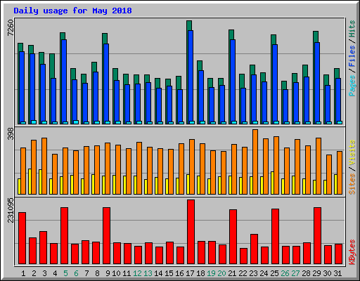 Daily usage for May 2018