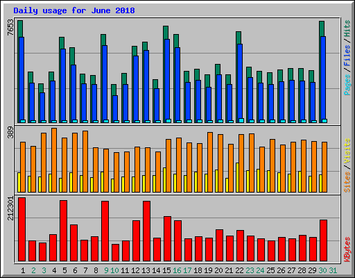 Daily usage for June 2018
