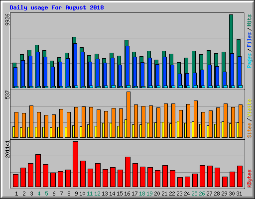 Daily usage for August 2018
