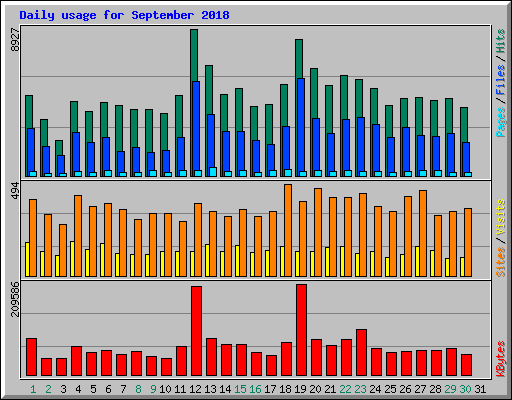 Daily usage for September 2018