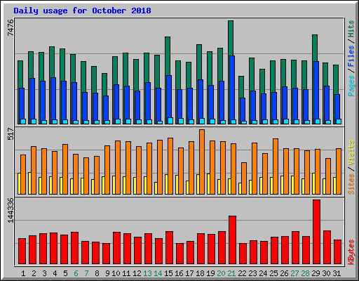 Daily usage for October 2018