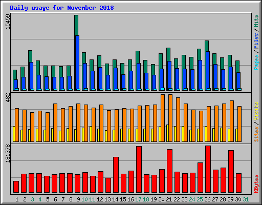 Daily usage for November 2018