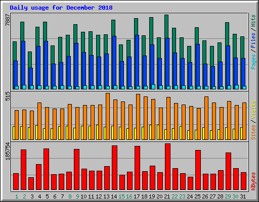 Daily usage for December 2018