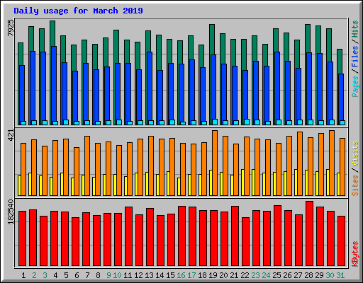 Daily usage for March 2019