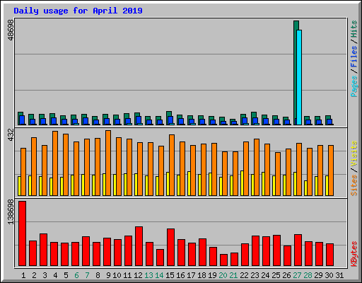 Daily usage for April 2019