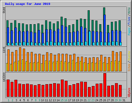 Daily usage for June 2019