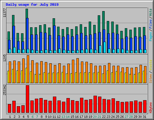 Daily usage for July 2019